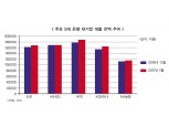 가계 막힌 은행 대기업 대출 눈돌려
