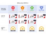 11번가 고객 멤버십 개편···“VIP고객 늘린다”