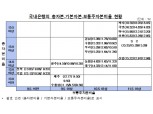 '대손준비금 인정' 효과…은행 BIS비율 상승