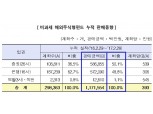 2월 한 달간 비과세 해외주식형펀드에 890억 몰렸다