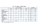 '미 금리인상 유력' 원/달러 환율 상승 압력