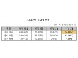 시장전문가 34%, 국내 채권금리 상승 전망...시장심리 전월대비 악화
