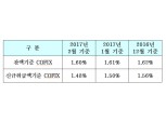 2월 기준 COFIX 모두 하락세