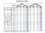 '장바구니 물가' 더 오르나…2월 생산자물가 7개월째 상승 