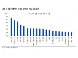 “3월 외국인 매수 상위 종목, LG전자·삼성SDI·하나금융 등”