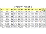 한국 증시 여전한 저평가 ‘PER 9.8배’…인도·미국 절반 수준