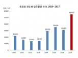 충청권 2분기 아파트 입주물량 폭발적으로 증가