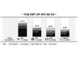 “中사드보복, 관광업계 체질 전환 기회”