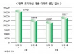 장미 대선 탓 아파트 분양 ‘시들’