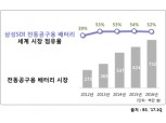 삼성SDI "글로벌 4대 전동공구 업체 공급 12억셀 돌파"