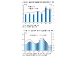 조선업 부진에 '울산·전남' 지역경제 흔들