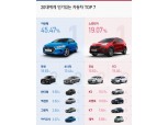 20대 절반이 '생애 첫 차'로 아반떼 구입