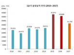 1분기 아파트 분양, 전년 대비 22% 감소