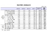 은행 주택담보대출 금리 3.19% 2년래 최고