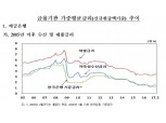 금리는 떨어지는데, 주택담보대출만 올랐다