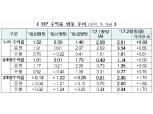 ISA 일임형 평균 누적수익률 2.91%…증권이 은행 2배