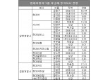 [작년 대기업 연봉① 현대차그룹] 정몽구 회장 92억, 정의선 부회장 22억