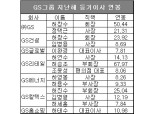[작년 대기업 연봉② GS그룹] 허창수 회장, 74억원 받아