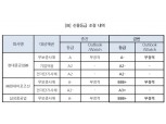 수주 급감… 삼성중공업·현대미포조선,  투자등급 급락