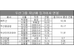 [작년 대기업 연봉④ 두산그룹] 박정원 회장 32억원, 박용만 상의회장 18억원