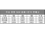 쏘렌토, 1분기 중형 SUV 판매 1위