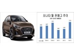 판매 회복 쏘나타, 장밋빛 전망 이어져