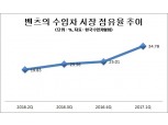 벤츠, 수입차 시장서 9개월째 홀로 질주