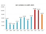 4~6월, 전국 아파트 8만여 가구 분양 러시