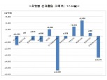 지난달 펀드 설정액 3조원 이상 급감...부동산펀드만 날았다