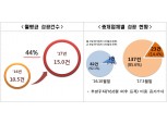 올들어 크라우드펀딩 성공률 44% 증가...펀딩포유·유진투증 '바짝'