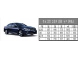 K5 ‘GT’ 내놓고 판매 열세 확 뒤집는다