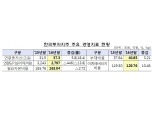 작년 한국금융지주 순이익 2800억…전년비 13.8%↓ ‘소송·판관비 영향’ 