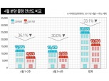 춘래불사춘 4월 분양…중순 이후 8686가구 나온다
