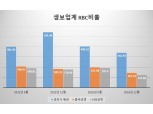 흥국·KDB생명 RBC비율 빨간불…생보사 자금확충 러시