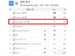 넷마블, 3월 글로벌 모바일 퍼블리셔 3위
