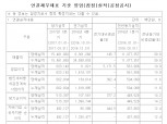 하나금융그룹 1분기 순익 4921, 전분기 대비 4.5배 증가