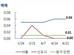 아파트 매매 값, 서울 오르고 경기·인천은 보합