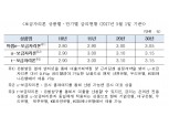 5월 보금자리론 금리 동결