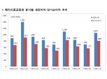메리츠종금증권, 1분기 세전이익 1천억원 돌파