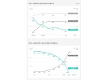 P2P금융 렌딧, 투자자 1만518명 평균 실효세율 11.6%