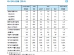 LG경제연구원 "올해 한국경제 2.2→2.6% 성장" 상향