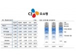 CJ오쇼핑, 1Q 취급고 9040억…‘역대 최대 실적’