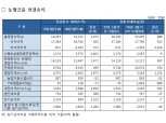 농협금융, 1분기 순익 2216억원… '연임' 김용환호 탄력 
