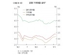 [한은 통화보고서②] "가계대출 둔화… 주택 경기가 좌우"
