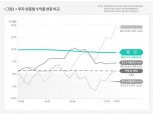 P2P금융 렌딧 “은행 정기예금·펀드보다 수익 안정적”