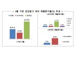 3월 유통업체 매출 전년比 6.9% ↑…온·오프라인 동반성장