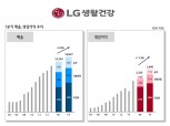 LG생활건강 ‘中 사드 몽니’ 불구 1분기 사상 최대 실적
