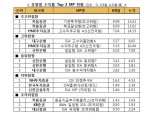 ISA 누적 수익률 3.3%...HMC투자증권 초고수익형 '톱'
