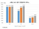 황창규 KT, 박정호 SKT 추월…LGU+ 권영수 이익 증가 으뜸