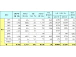 르노삼성차 4월 내수 판매 8702대… 전년 동월比 1.9% 증가